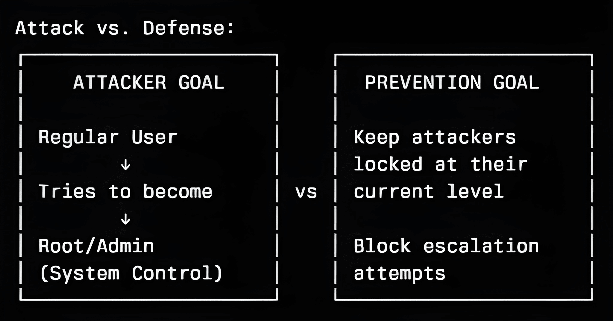 Privilege escalation attack versus defense strategy diagram for Linux security