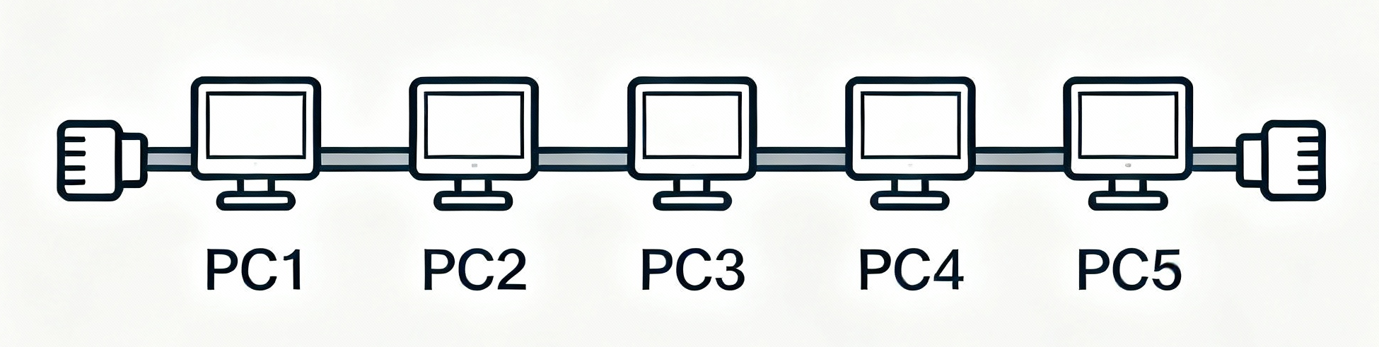 Bus topology network diagram showing multiple computers connected to a single backbone cable with terminators at both ends
