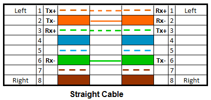 Ethernet straight-through cable wiring diagram illustrating standard T568B to T568B pinout with identical transmit and receive pairs on both ends for device-to-switch connection