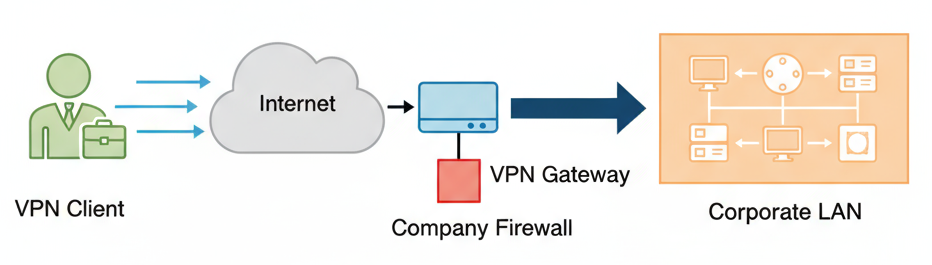 Remote access VPN diagram showing a VPN client connecting through the internet to a company firewall and VPN gateway to access the corporate LAN infrastructure