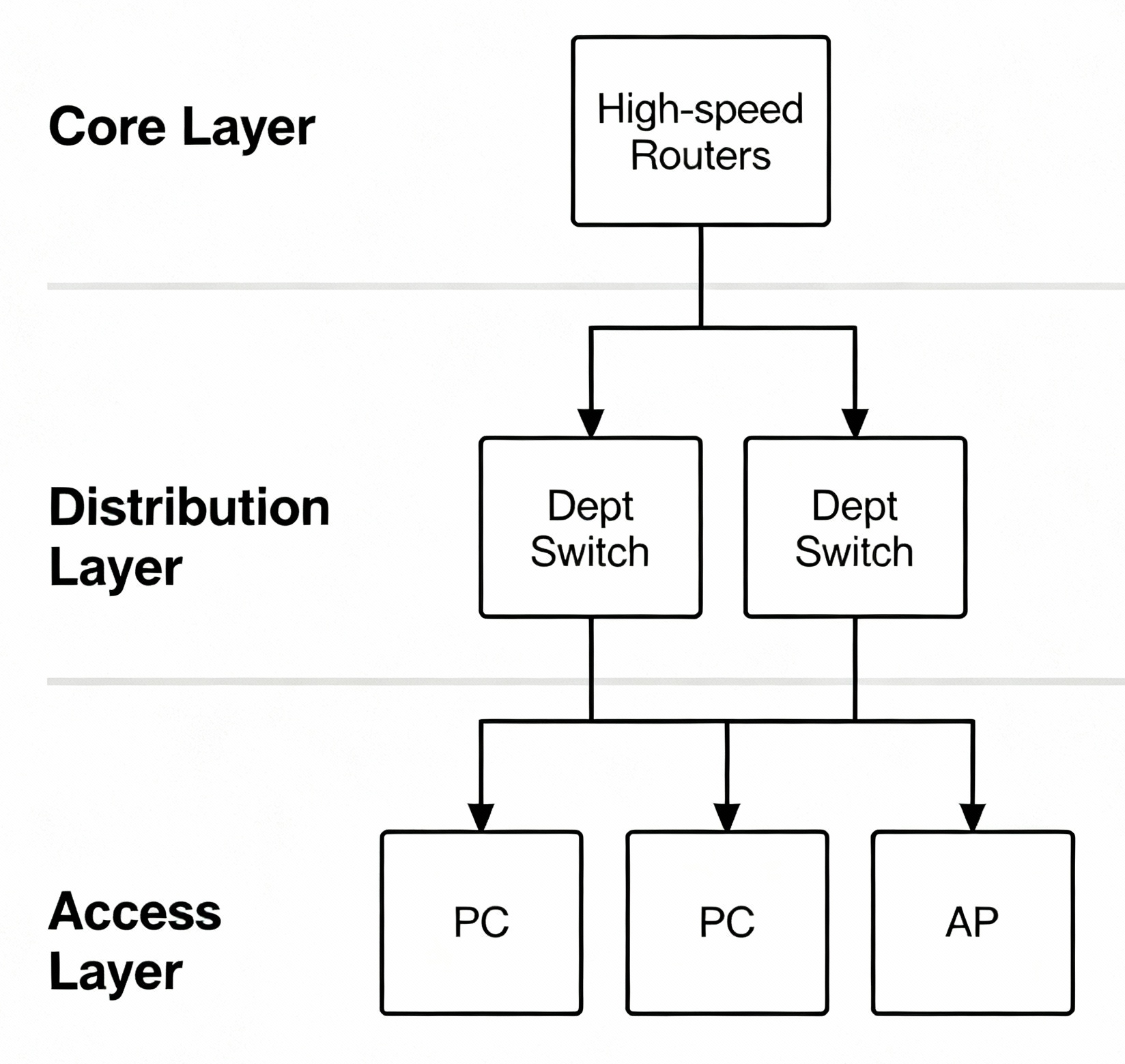 Three-tier hierarchical network architecture showing core layer with high-speed routers, distribution layer with department switches, and access layer with PC workstations and wireless access points